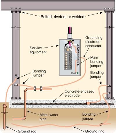 Question About Bonding Structural Steel Page 2 Mike Holt s Forum